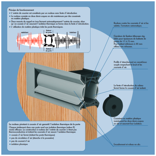 Entrée boite aux lettres
